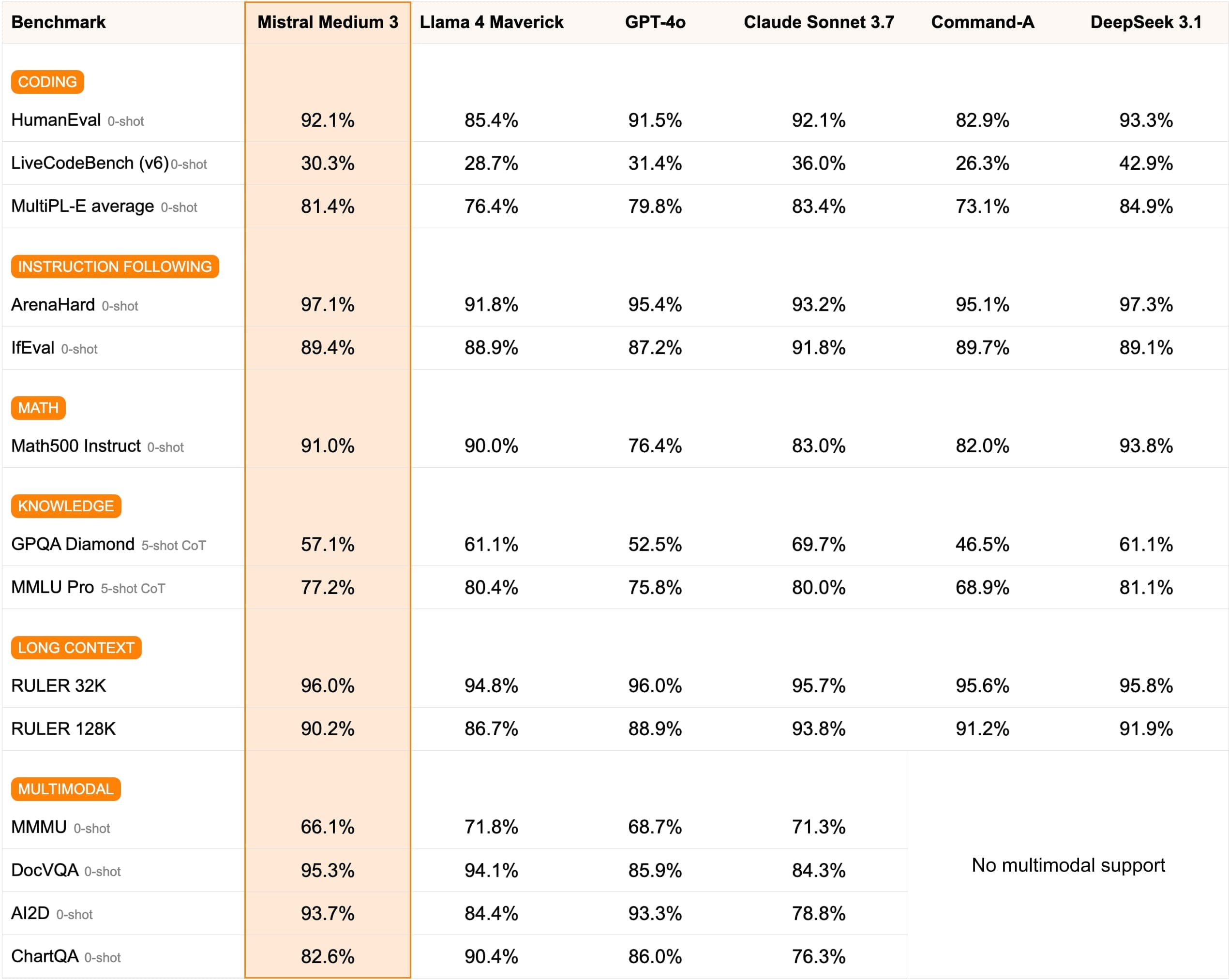 Mistral AI vs 3 Benchmark